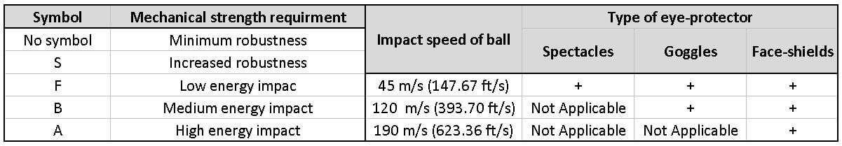 EN166 impact resistance symbols