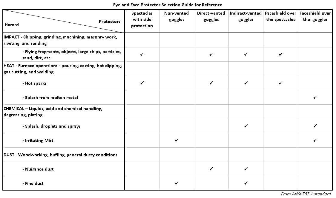 Safety Glasses vs Safety Goggles-Eye and face protector selection guide for reference